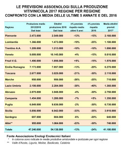Dati regionali vendemmia 2017